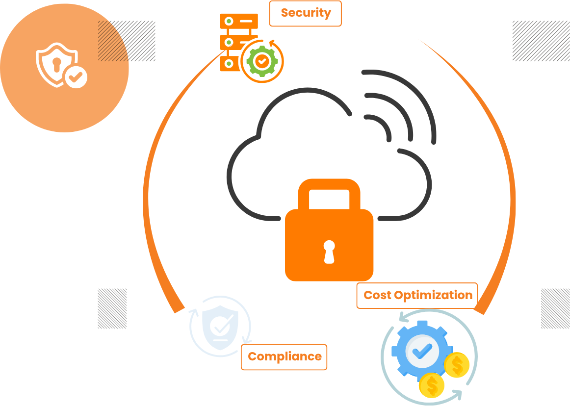 Security, cost and compliance